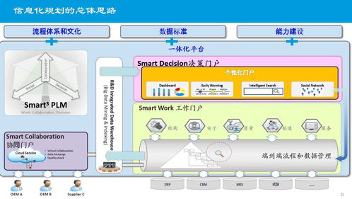 某大型制造集團企業(yè)信息化建設總體規(guī)劃設計方案
